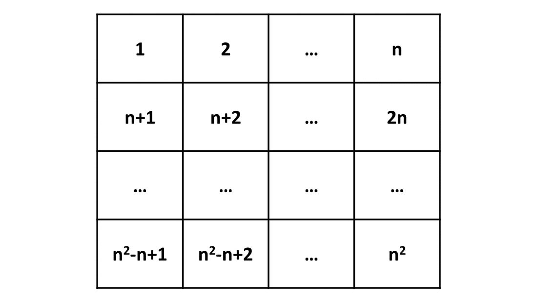 Normal Magic Square of Order n