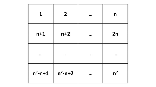 Normal Magic Square of Order n